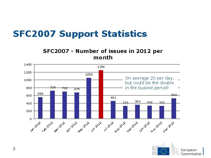 SFC 2007 Support Statistics SFC 2007 - Number of issues in 2012 per month