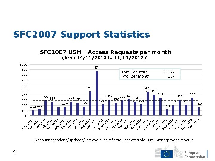 SFC 2007 Support Statistics SFC 2007 USM - Access Requests per month (from 16/11/2010