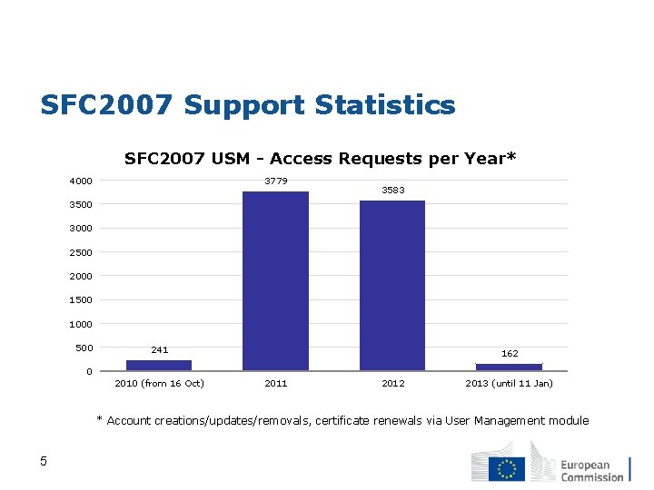 SFC 2007 Support Statistics SFC 2007 USM - Access Requests per Year* 4000 3779