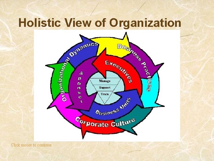 Holistic View of Organization Click mouse to continue 