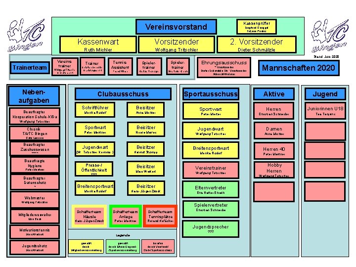 Vereinsvorstand Kassenprüfer Kassenwart Vorsitzender 2. Vorsitzender Ruth Michler Wolfgang Tritschler Dieter Schmälzle Siegfried Gauggel