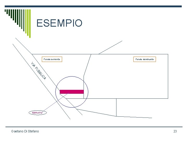 ESEMPIO Fondo servente Fondo dominante A VI A IC L BB PU SERVITU’ Gaetano