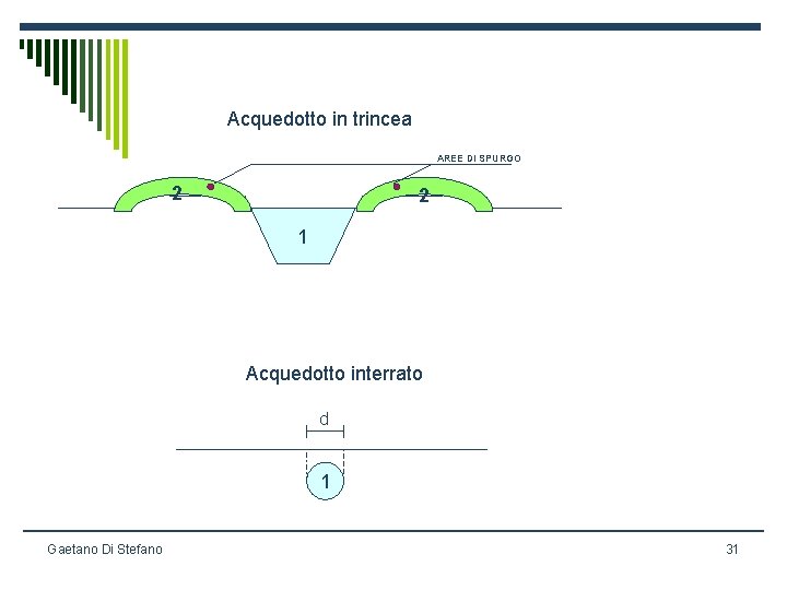 Acquedotto in trincea AREE DI SPURGO 2 2 1 Acquedotto interrato d 1 Gaetano