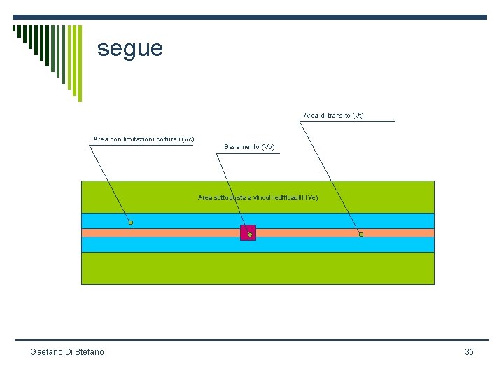 segue Area di transito (Vt) Area con limitazioni colturali (Vc) Basamento (Vb) Area sottoposta