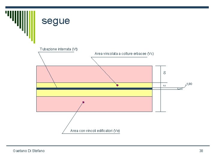 segue Tubazione interrata (Vt) Area vincolata a colture erbacee (Vc) 10 2 1, 80