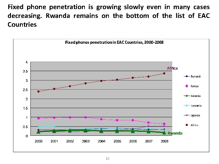 Fixed phone penetration is growing slowly even in many cases decreasing. Rwanda remains on