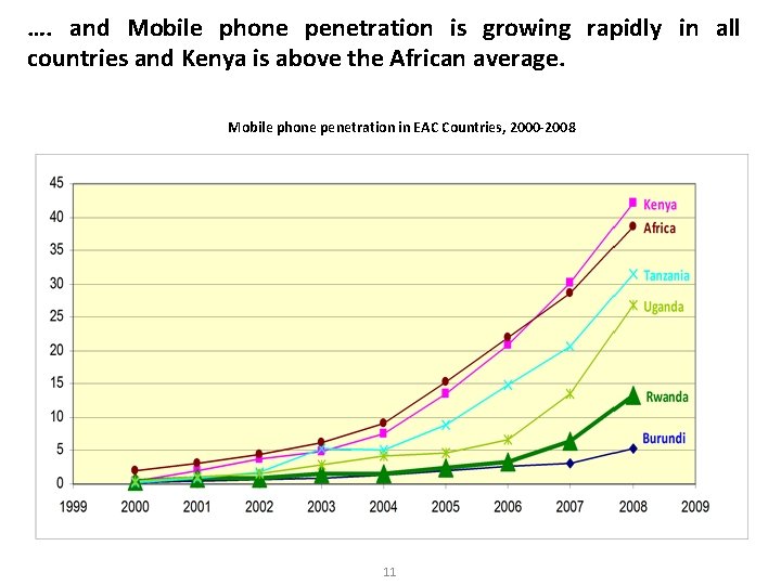 …. and Mobile phone penetration is growing rapidly in all countries and Kenya is