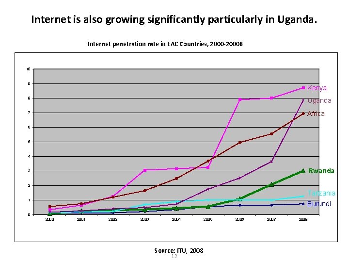 Internet is also growing significantly particularly in Uganda. Internet penetration rate in EAC Countries,