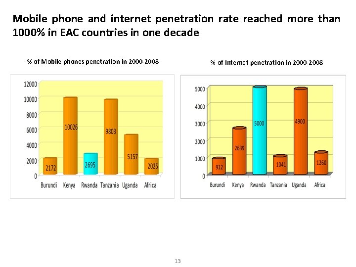 Mobile phone and internet penetration rate reached more than 1000% in EAC countries in