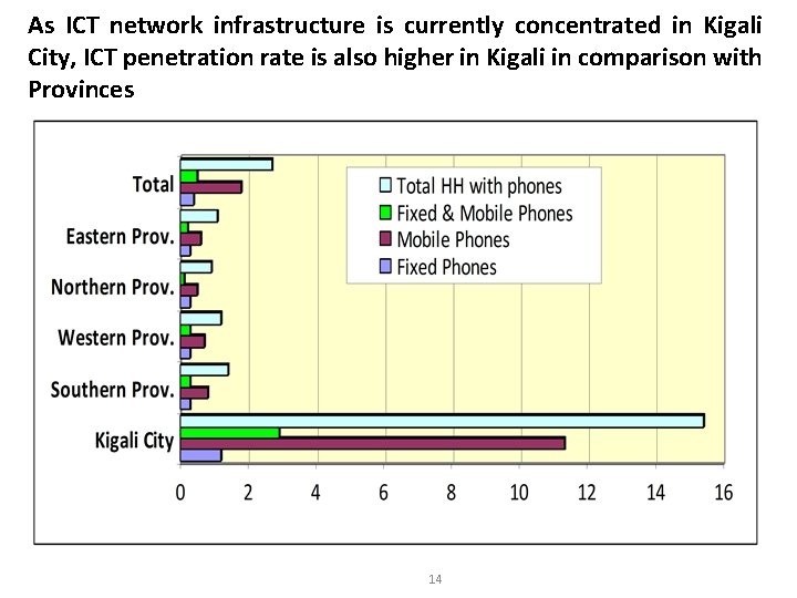 As ICT network infrastructure is currently concentrated in Kigali City, ICT penetration rate is