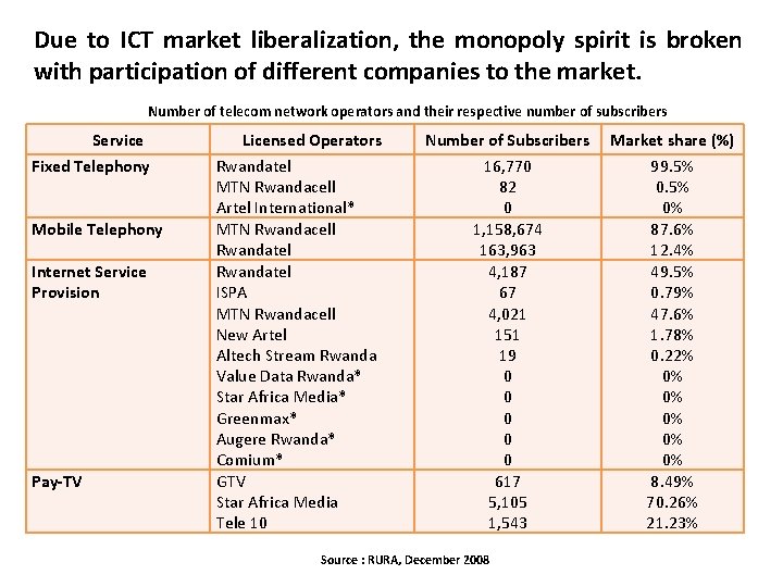 Due to ICT market liberalization, the monopoly spirit is broken with participation of different