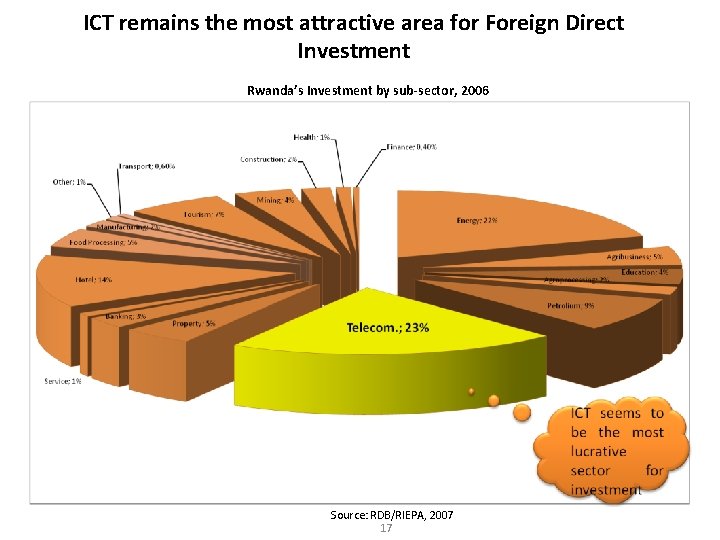 ICT remains the most attractive area for Foreign Direct Investment Rwanda’s Investment by sub-sector,