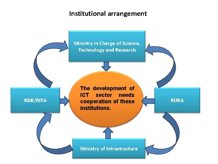 Institutional arrangement Ministry in Charge of Science, Technology and Research RDB/RITA The development of