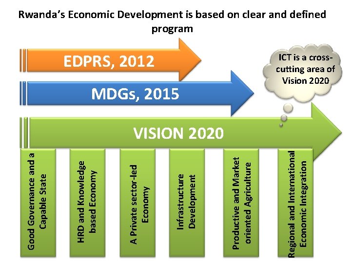 EDPRS, 2012 MDGs, 2015 Regional and International Economic Integration Productive and Market oriented Agriculture