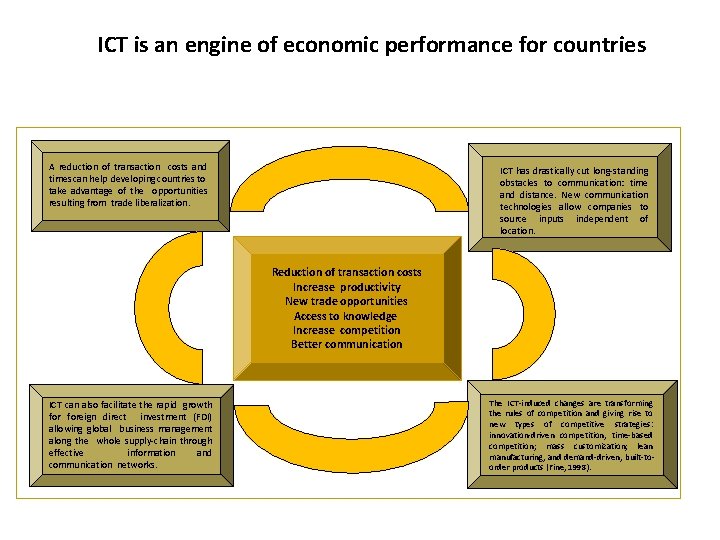 ICT is an engine of economic performance for countries A reduction of transaction costs
