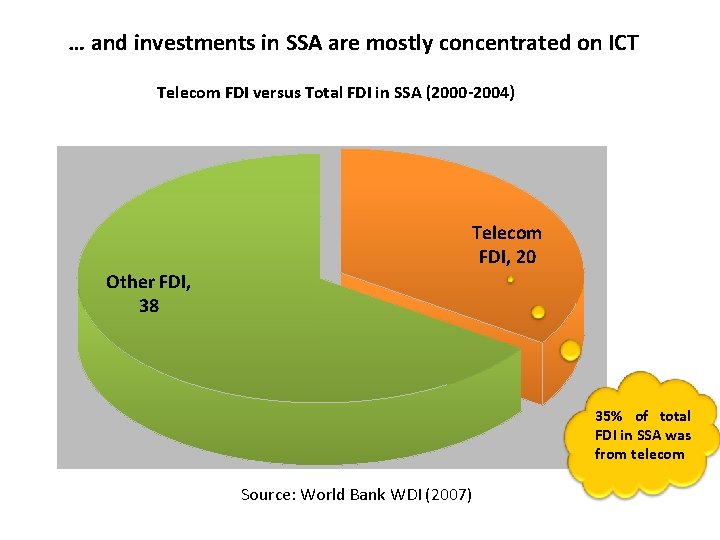 … and investments in SSA are mostly concentrated on ICT Telecom FDI versus Total