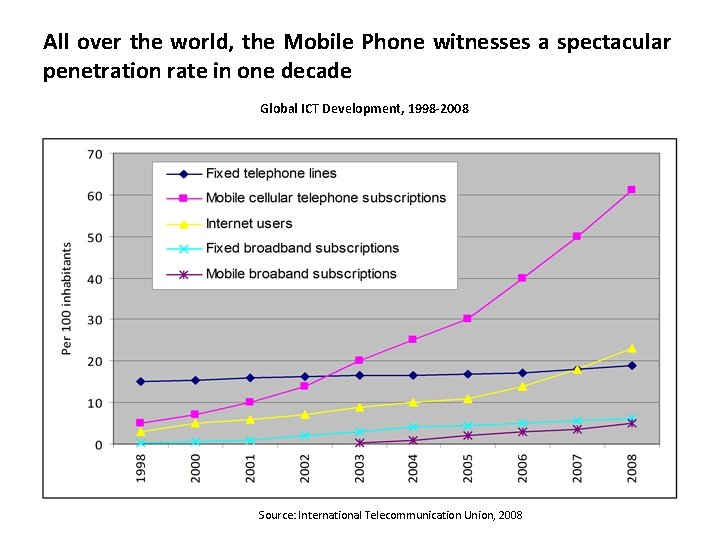 All over the world, the Mobile Phone witnesses a spectacular penetration rate in one