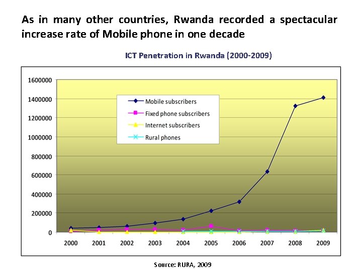 As in many other countries, Rwanda recorded a spectacular increase rate of Mobile phone