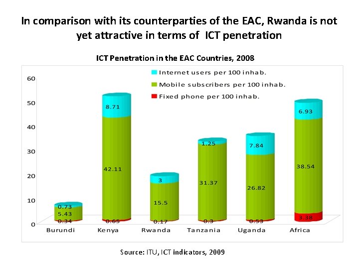 In comparison with its counterparties of the EAC, Rwanda is not yet attractive in