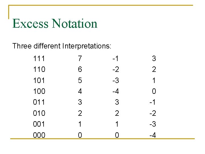 Excess Notation Three different Interpretations: 111 110 101 100 011 010 001 000 7