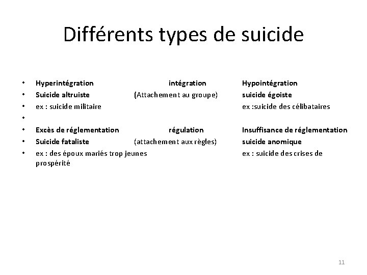 Différents types de suicide • • Hyperintégration Suicide altruiste (Attachement au groupe) ex :