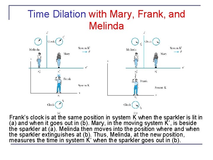 Time Dilation with Mary, Frank, and Melinda Frank’s clock is at the same position