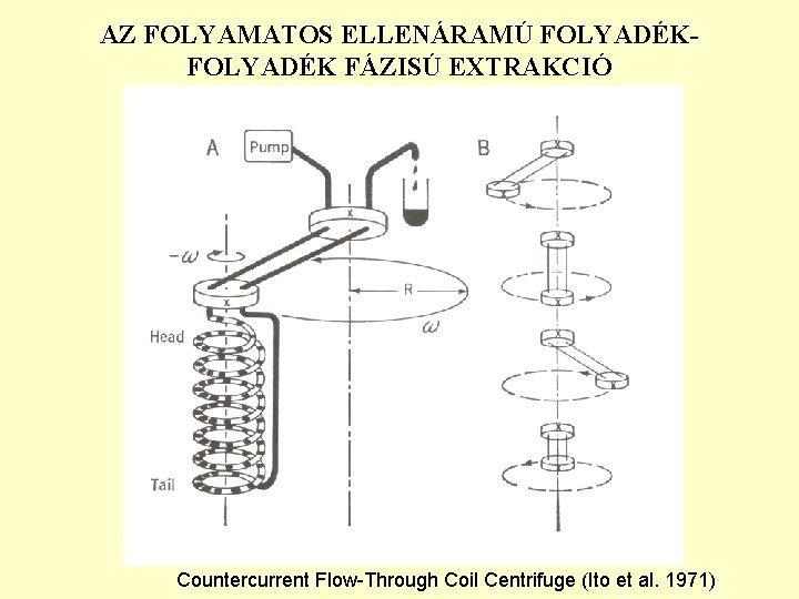 AZ FOLYAMATOS ELLENÁRAMÚ FOLYADÉK FÁZISÚ EXTRAKCIÓ Countercurrent Flow-Through Coil Centrifuge (Ito et al. 1971)