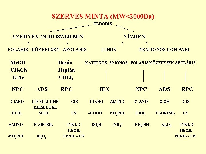 SZERVES MINTA (MW<2000 Da) OLDÓDIK SZERVES OLDÓSZERBEN / VÍZBEN  | / POLÁRIS KÖZEPESEN