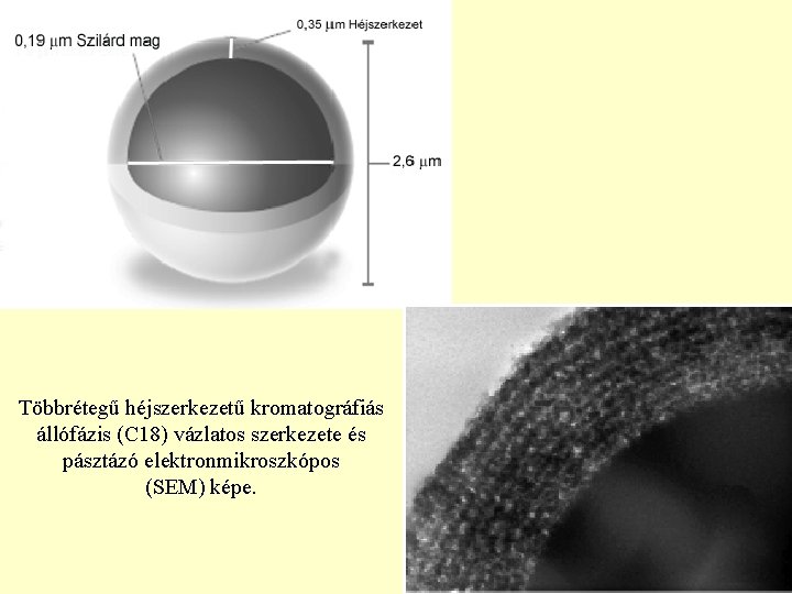 Többrétegű héjszerkezetű kromatográfiás állófázis (C 18) vázlatos szerkezete és pásztázó elektronmikroszkópos (SEM) képe. 