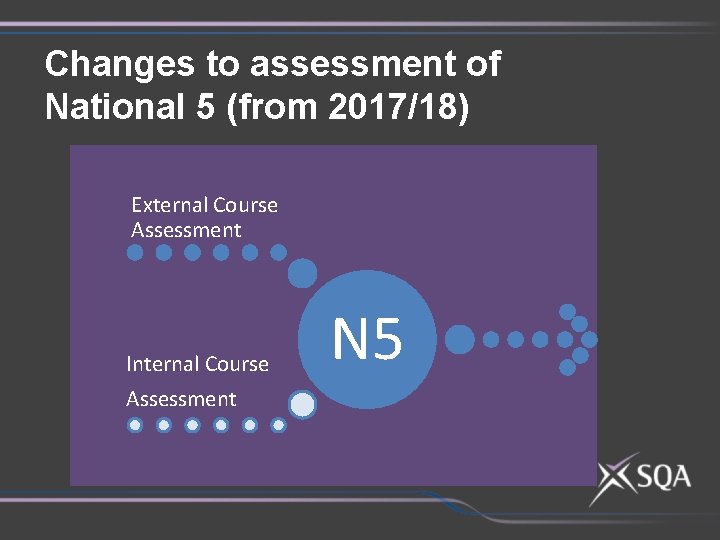 Changes to assessment of National 5 (from 2017/18) External Course Assessment Internal Course Assessment