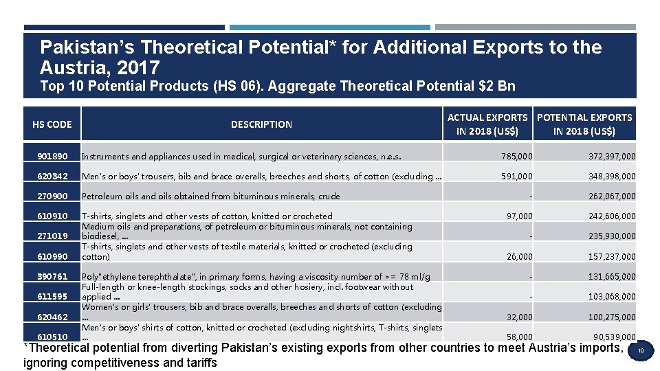 Pakistan’s Theoretical Potential* for Additional Exports to the Austria, 2017 Top 10 Potential Products