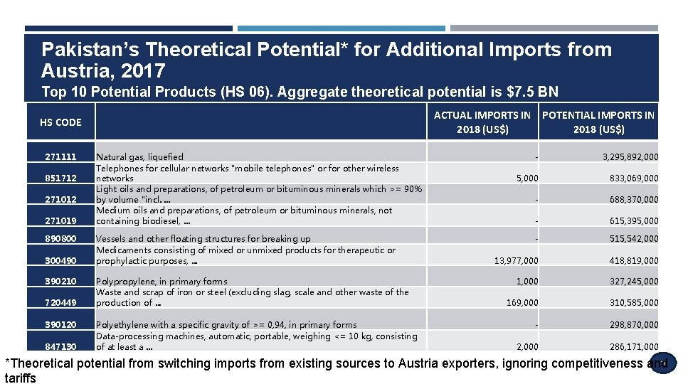 Pakistan’s Theoretical Potential* for Additional Imports from Austria, 2017 Top 10 Potential Products (HS