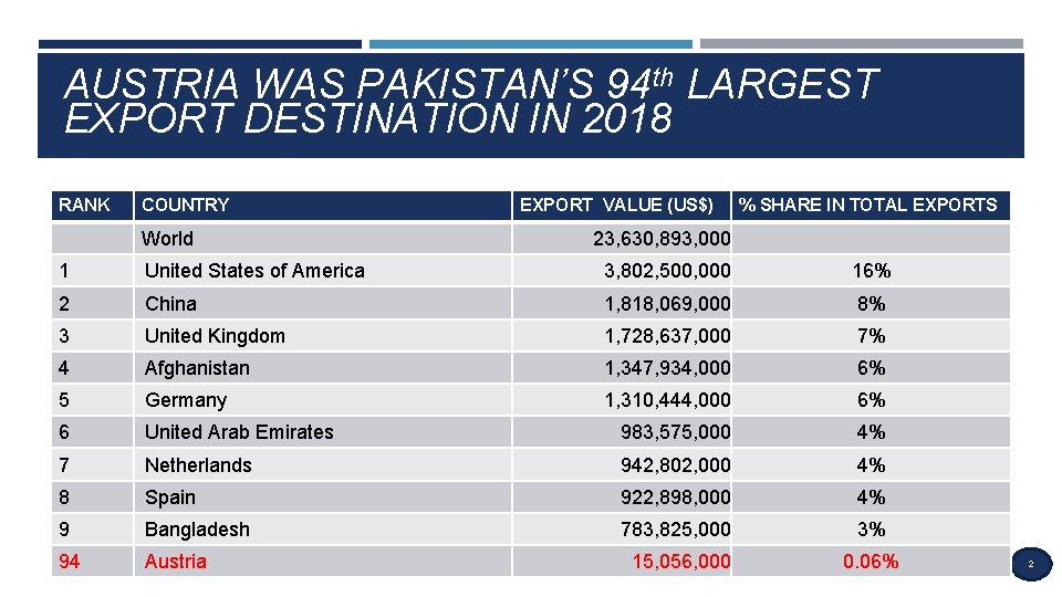 AUSTRIA WAS PAKISTAN’S 94 th LARGEST EXPORT DESTINATION IN 2018 RANK COUNTRY World EXPORT