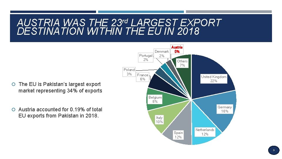 AUSTRIA WAS THE 23 rd LARGEST EXPORT DESTINATION WITHIN THE EU IN 2018 Denmark