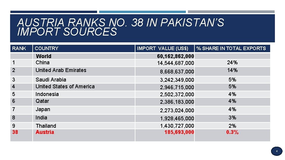 AUSTRIA RANKS NO. 38 IN PAKISTAN’S IMPORT SOURCES RANK COUNTRY 1 2 World China