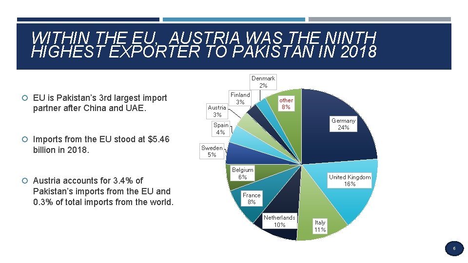 WITHIN THE EU, AUSTRIA WAS THE NINTH HIGHEST EXPORTER TO PAKISTAN IN 2018 Denmark