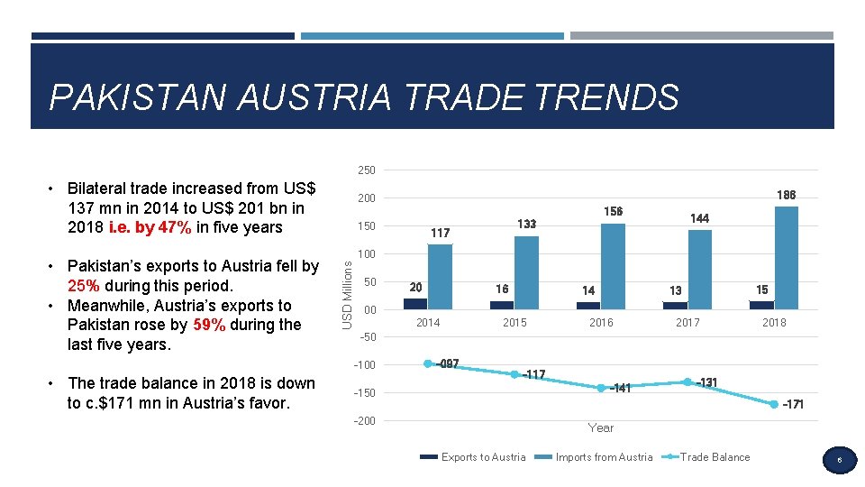 PAKISTAN AUSTRIA TRADE TRENDS 250 • Bilateral trade increased from US$ 137 mn in