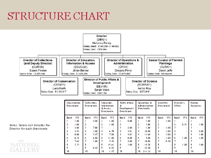 STRUCTURE CHART Notes: Salary cost includes the Director for each directorate Conservation Directorate Collections