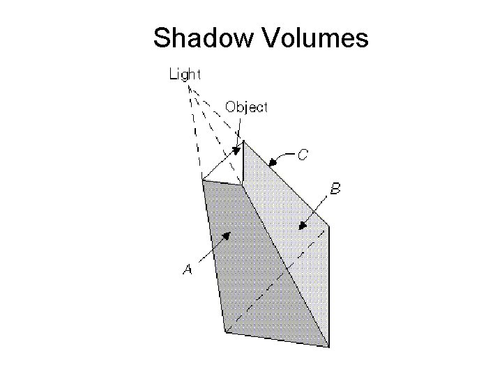 Shadow Volumes 