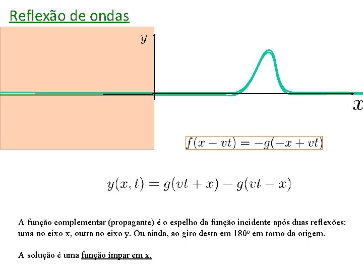 Reflexão de ondas A função complementar (propagante) é o espelho da função incidente após