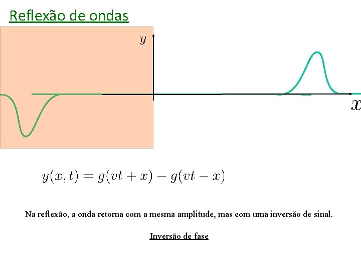 Reflexão de ondas Na reflexão, a onda retorna com a mesma amplitude, mas com