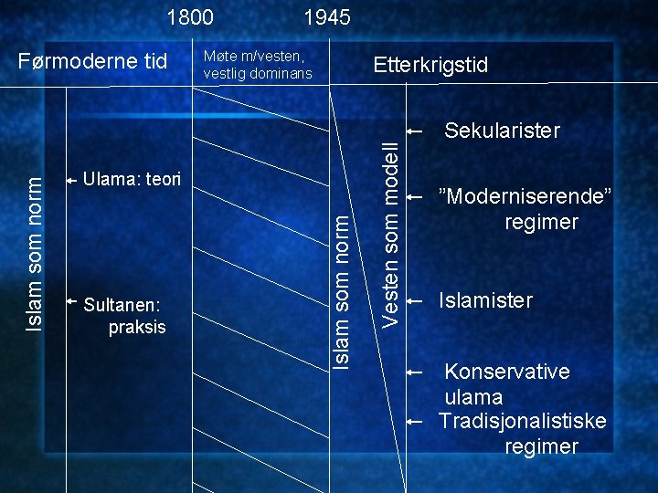 Møte m/vesten, vestlig dominans Etterkrigstid Ulama: teori Sultanen: praksis Islam som norm Førmoderne tid