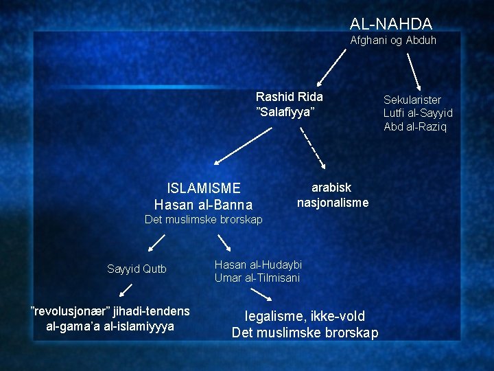 AL-NAHDA Afghani og Abduh Rashid Rida ”Salafiyya” ISLAMISME Hasan al-Banna arabisk nasjonalisme Det muslimske