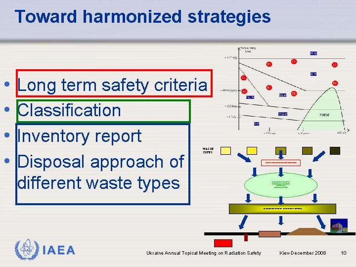 Toward harmonized strategies • • Long term safety criteria Classification Inventory report Disposal approach