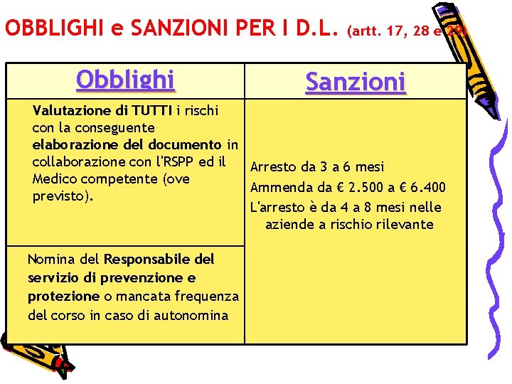 OBBLIGHI e SANZIONI PER I D. L. Obblighi (artt. 17, 28 e 29) Sanzioni