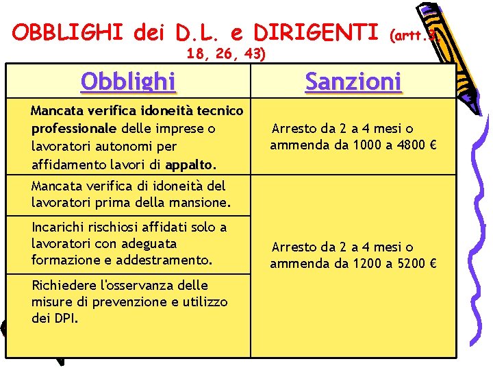 OBBLIGHI dei D. L. e DIRIGENTI 18, 26, 43) Obblighi Mancata verifica idoneità tecnico