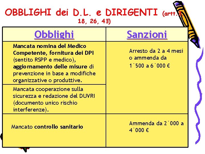 OBBLIGHI dei D. L. e DIRIGENTI 18, 26, 43) Obblighi Mancata nomina del Medico