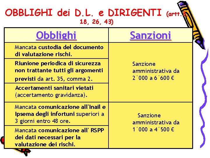 OBBLIGHI dei D. L. e DIRIGENTI 18, 26, 43) Obblighi (artt. 3, Sanzioni Mancata