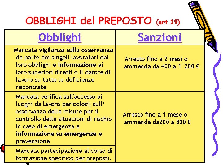 OBBLIGHI del PREPOSTO Obblighi Mancata vigilanza sulla osservanza da parte dei singoli lavoratori dei