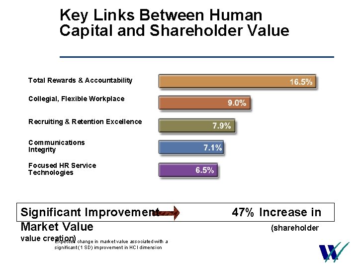 Key Links Between Human Capital and Shareholder Value Total Rewards & Accountability Collegial, Flexible